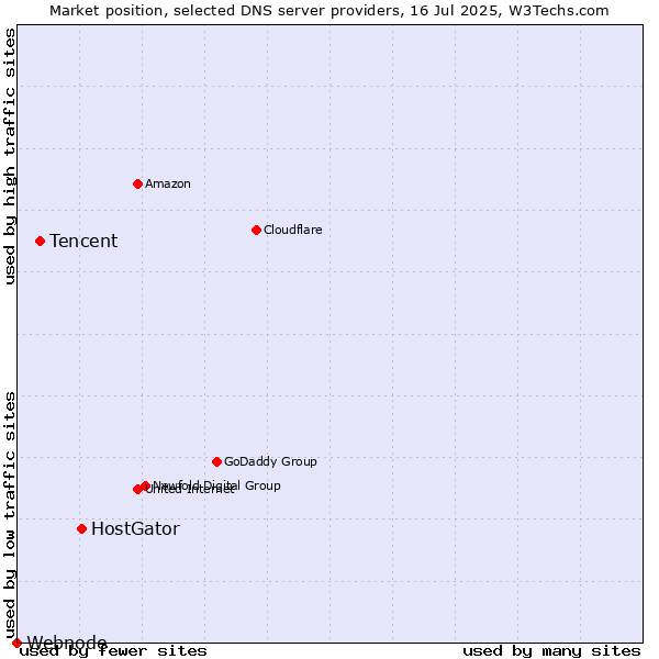 Market position of HostGator vs. Tencent vs. Webnode