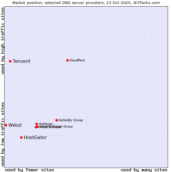 Market position of HostGator vs. Tencent vs. Webzi
