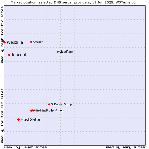 Market position of HostGator vs. Tencent vs. Webzilla
