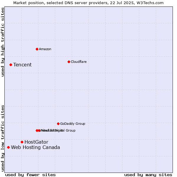 Market position of HostGator vs. Tencent vs. Web Hosting Canada