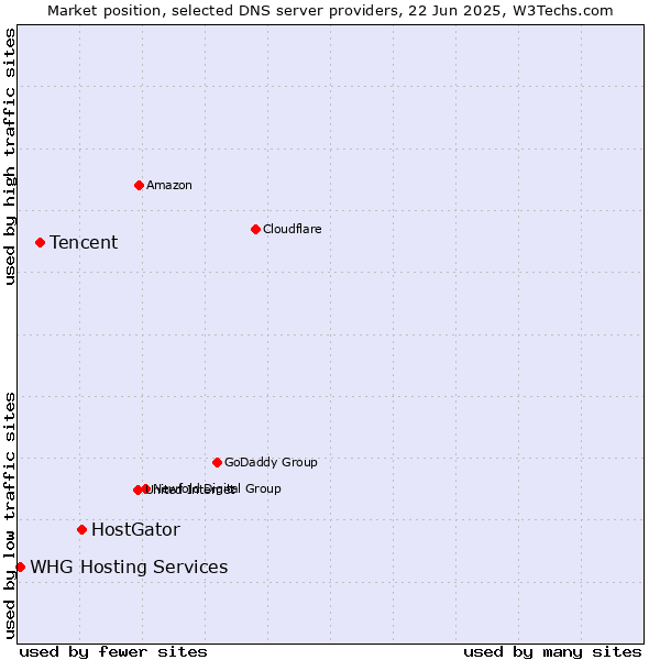 Market position of HostGator vs. Tencent vs. WHG Hosting Services