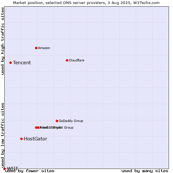 Market position of HostGator vs. Tencent vs. WIIT
