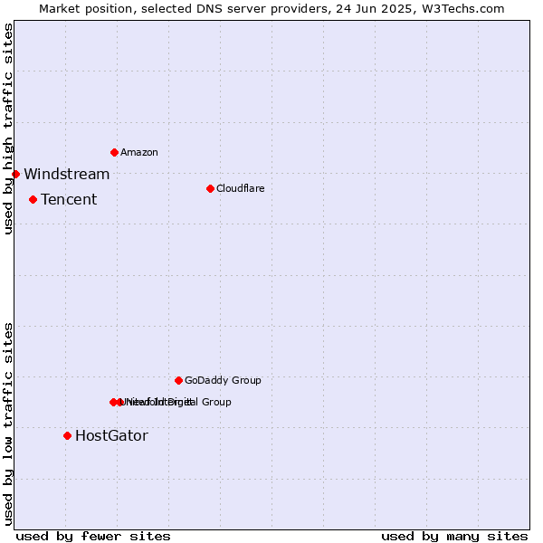 Market position of HostGator vs. Tencent vs. Windstream