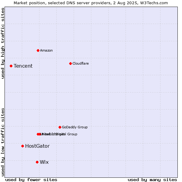Market position of Wix vs. HostGator vs. Tencent