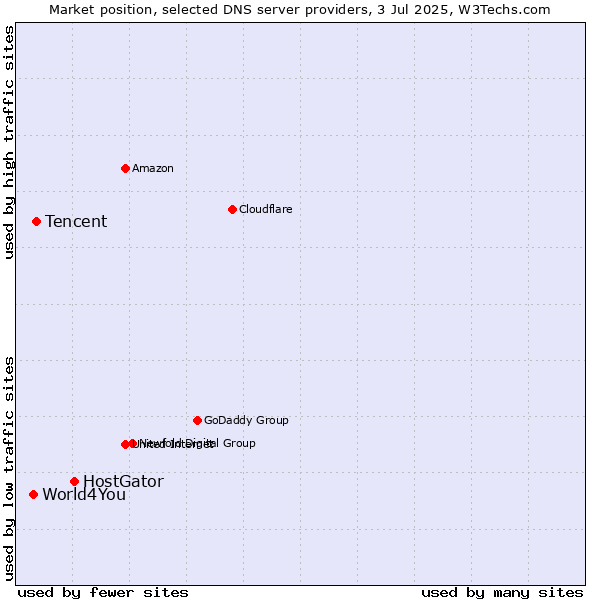 Market position of HostGator vs. Tencent vs. World4You