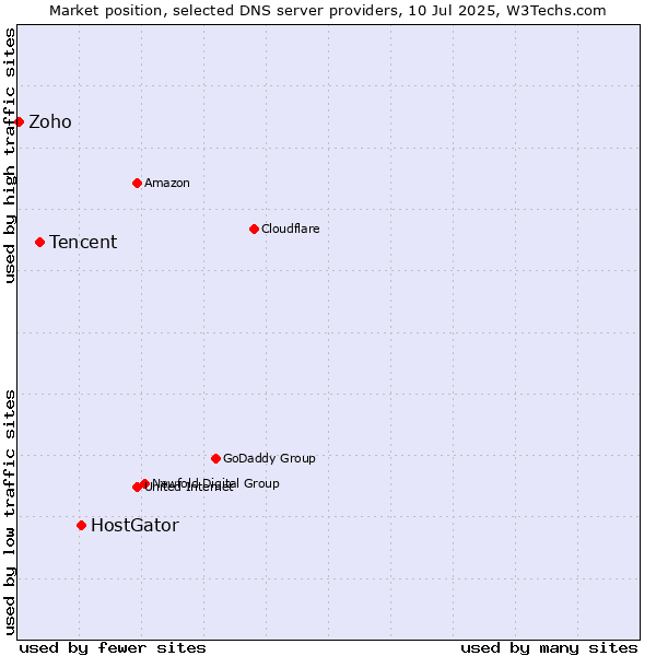 Market position of HostGator vs. Tencent vs. Zoho