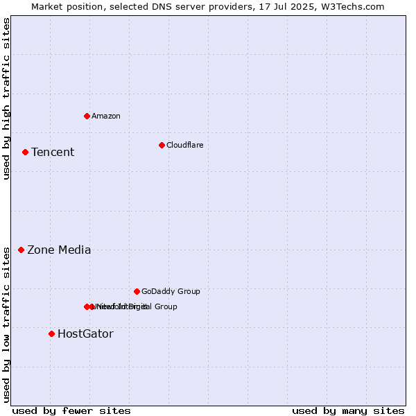 Market position of HostGator vs. Tencent vs. Zone Media