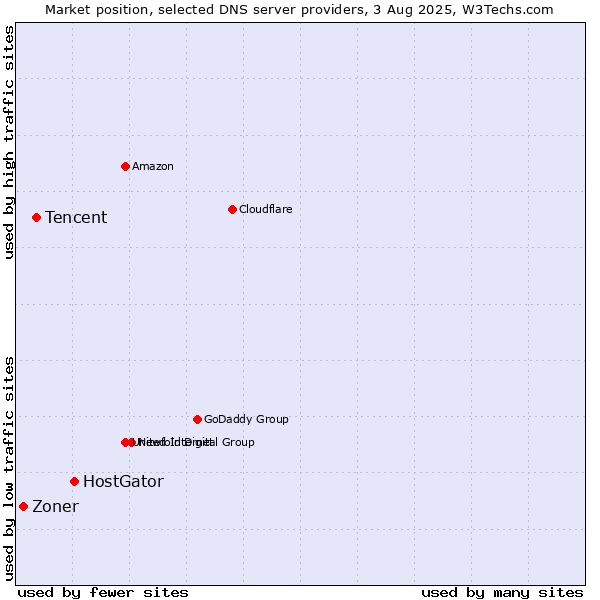 Market position of HostGator vs. Tencent vs. Zoner