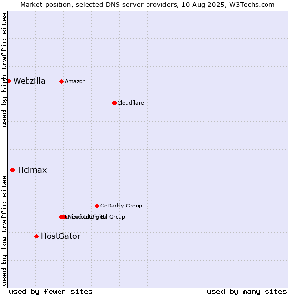 Market position of HostGator vs. Ticimax vs. Webzilla
