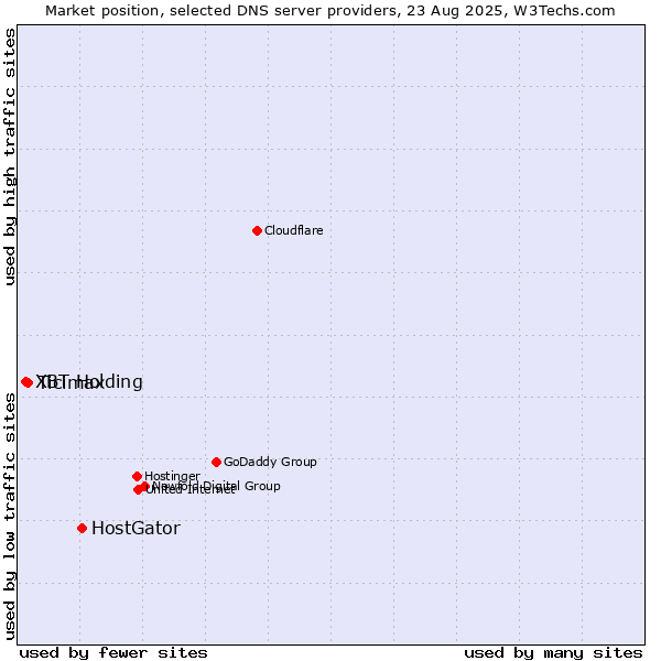 Market position of HostGator vs. Ticimax vs. XBT Holding