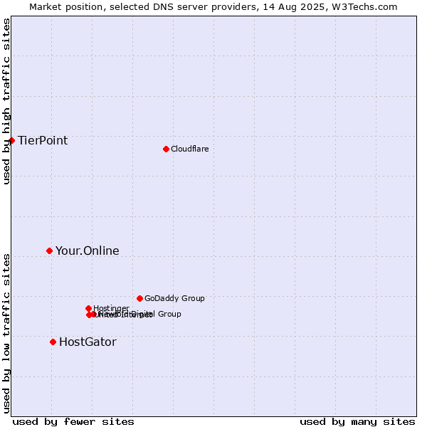 Market position of HostGator vs. Your.Online vs. TierPoint