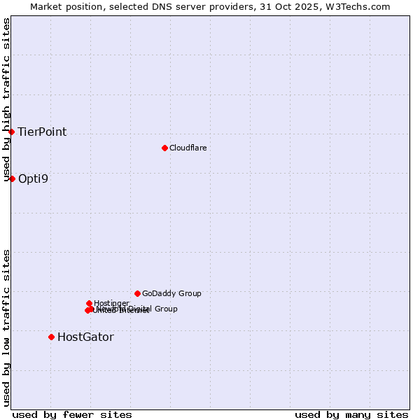 Market position of HostGator vs. Opti9 vs. TierPoint