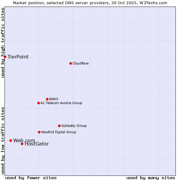 Market position of HostGator vs. Web.com vs. TierPoint