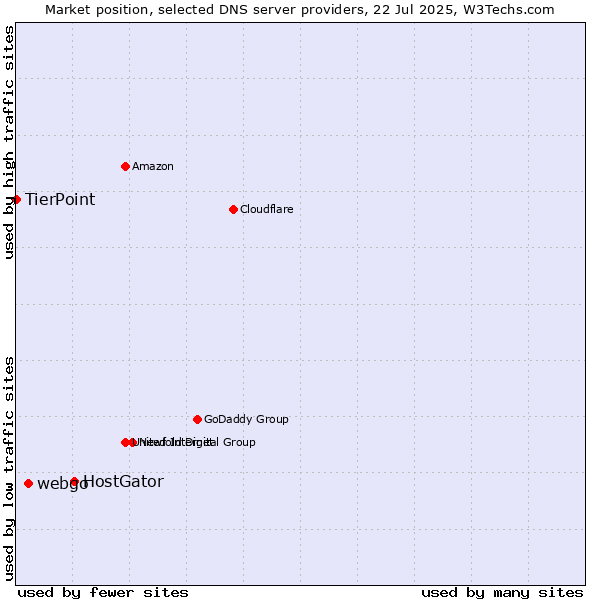 Market position of HostGator vs. webgo vs. TierPoint