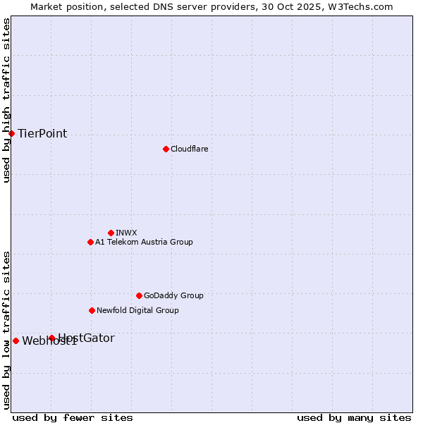 Market position of HostGator vs. Webhost1 vs. TierPoint