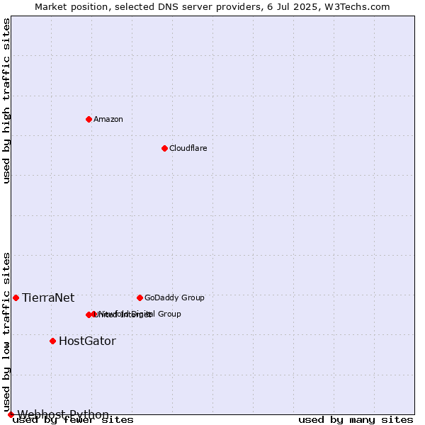 Market position of HostGator vs. TierraNet vs. Webhost Python