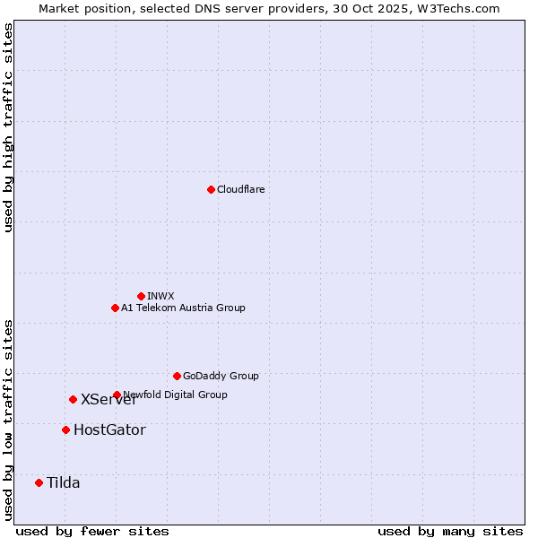 Market position of XServer vs. HostGator vs. Tilda