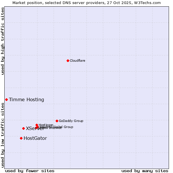 Market position of XServer vs. HostGator vs. Timme Hosting