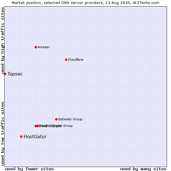 Market position of HostGator vs. Topsec