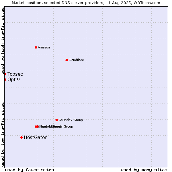 Market position of HostGator vs. Topsec vs. Opti9