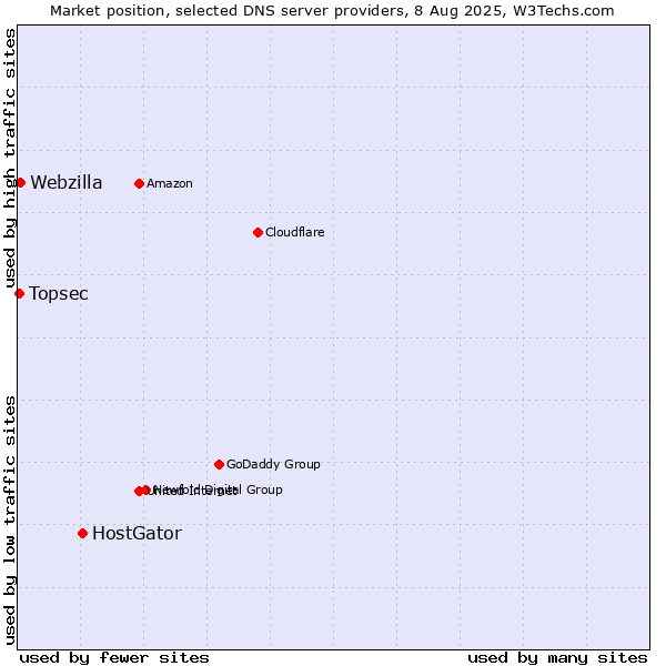 Market position of HostGator vs. Webzilla vs. Topsec