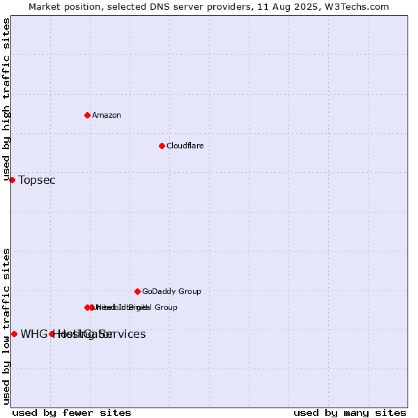 Market position of HostGator vs. WHG Hosting Services vs. Topsec