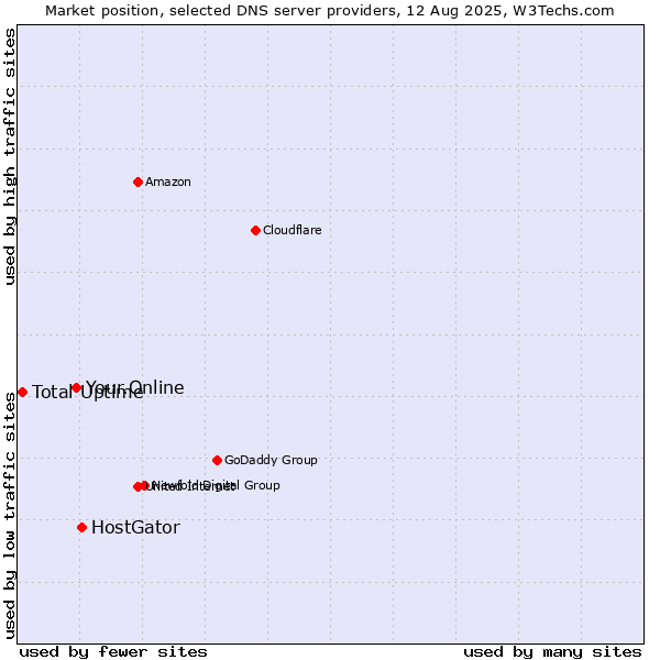 Market position of HostGator vs. Your.Online vs. Total Uptime