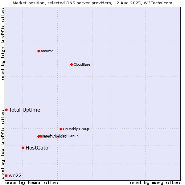 Market position of HostGator vs. Total Uptime vs. we22