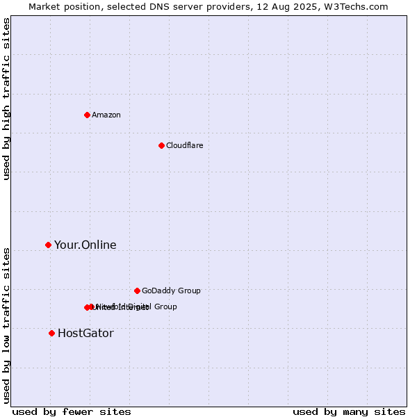 Market position of HostGator vs. Your.Online