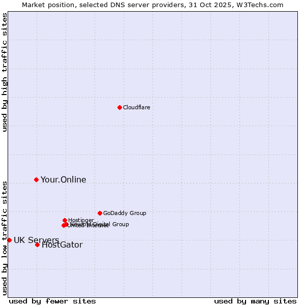 Market position of HostGator vs. Your.Online vs. UK Servers