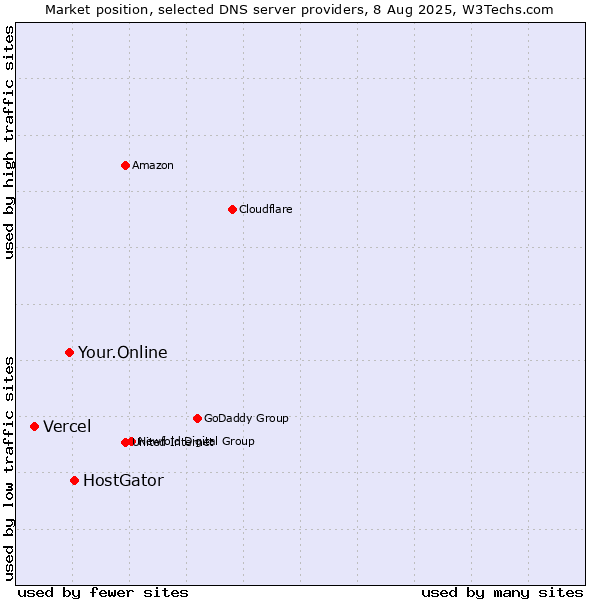 Market position of HostGator vs. Your.Online vs. Vercel