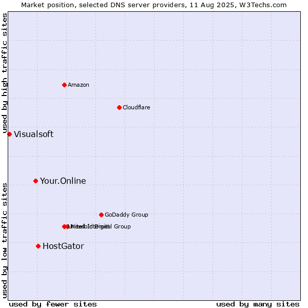 Market position of HostGator vs. Your.Online vs. Visualsoft