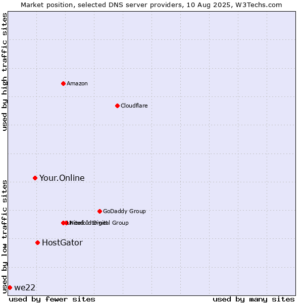 Market position of HostGator vs. Your.Online vs. we22