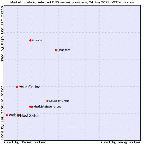 Market position of HostGator vs. Your.Online vs. webgo