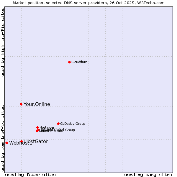 Market position of HostGator vs. Your.Online vs. Webhost1