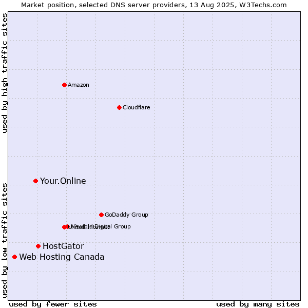 Market position of HostGator vs. Your.Online vs. Web Hosting Canada