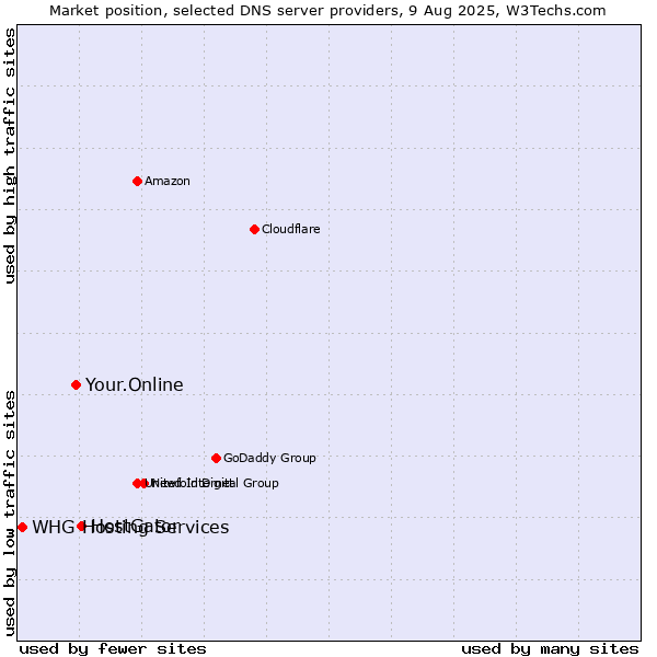 Market position of HostGator vs. Your.Online vs. WHG Hosting Services