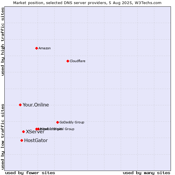 Market position of XServer vs. HostGator vs. Your.Online