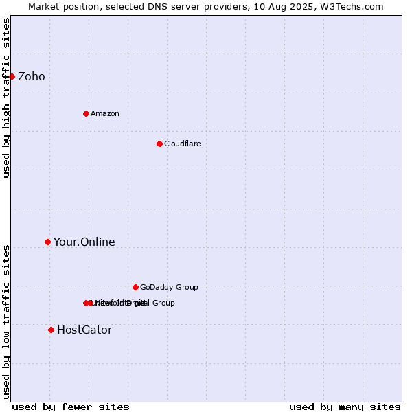 Market position of HostGator vs. Your.Online vs. Zoho