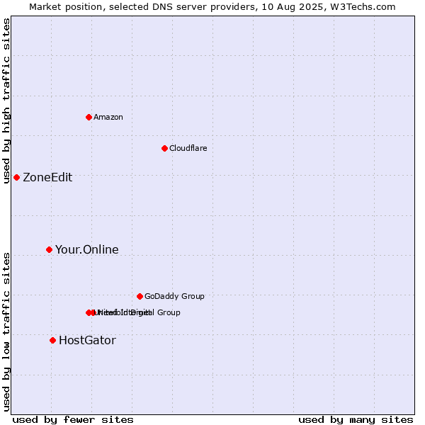 Market position of HostGator vs. Your.Online vs. ZoneEdit