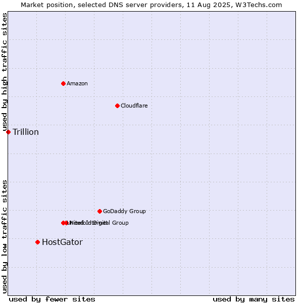 Market position of HostGator vs. Trillion