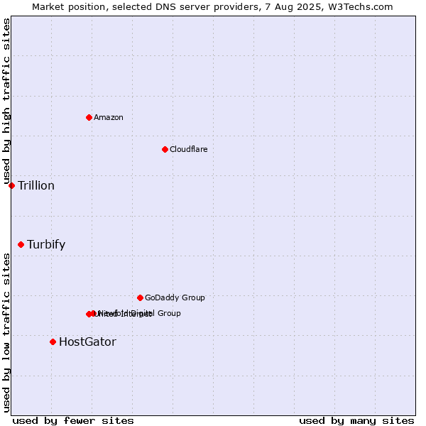 Market position of HostGator vs. Turbify vs. Trillion