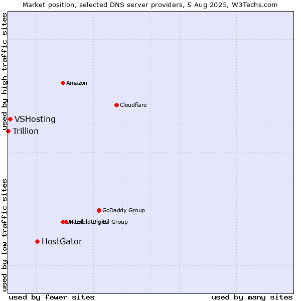 Market position of HostGator vs. VSHosting vs. Trillion