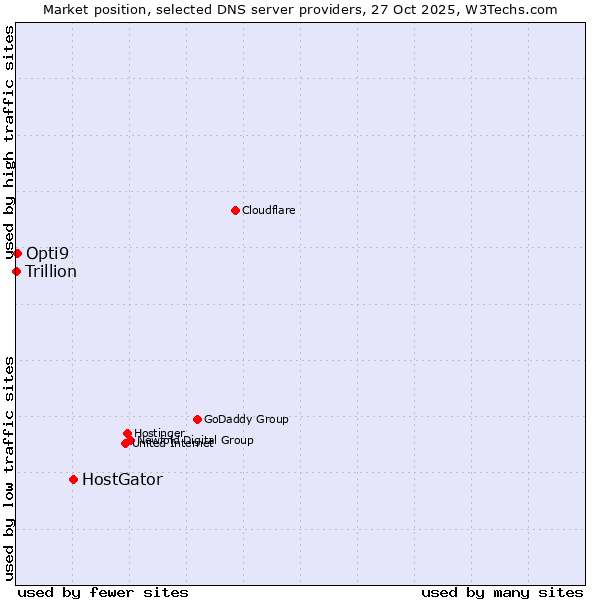 Market position of HostGator vs. Opti9 vs. Trillion