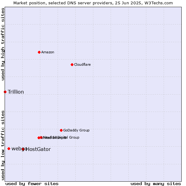 Market position of HostGator vs. webgo vs. Trillion
