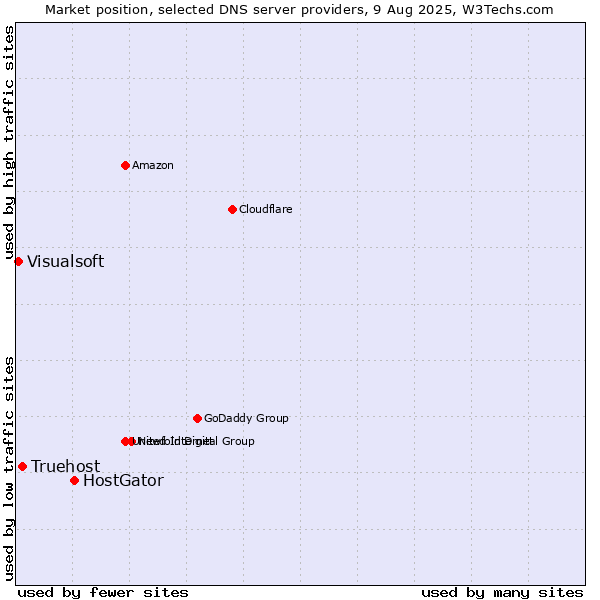 Market position of HostGator vs. Truehost vs. Visualsoft