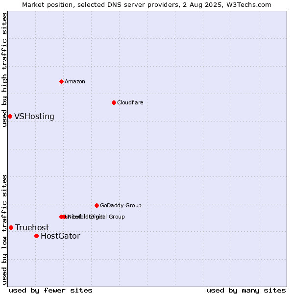 Market position of HostGator vs. Truehost vs. VSHosting