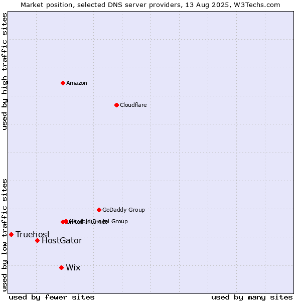 Market position of Wix vs. HostGator vs. Truehost