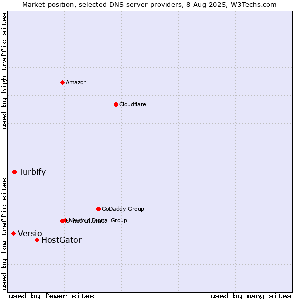 Market position of HostGator vs. Turbify vs. Versio