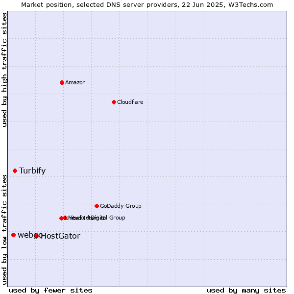 Market position of HostGator vs. Turbify vs. webgo